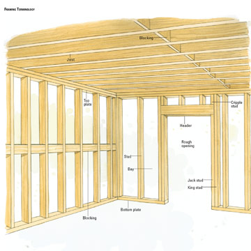 Framing A Wall – Here Are The Steps